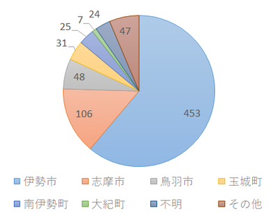 円グラフ