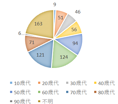 円グラフ2