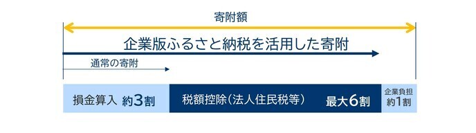 企業版ふるさと納税を活用した寄附の控除イメージ